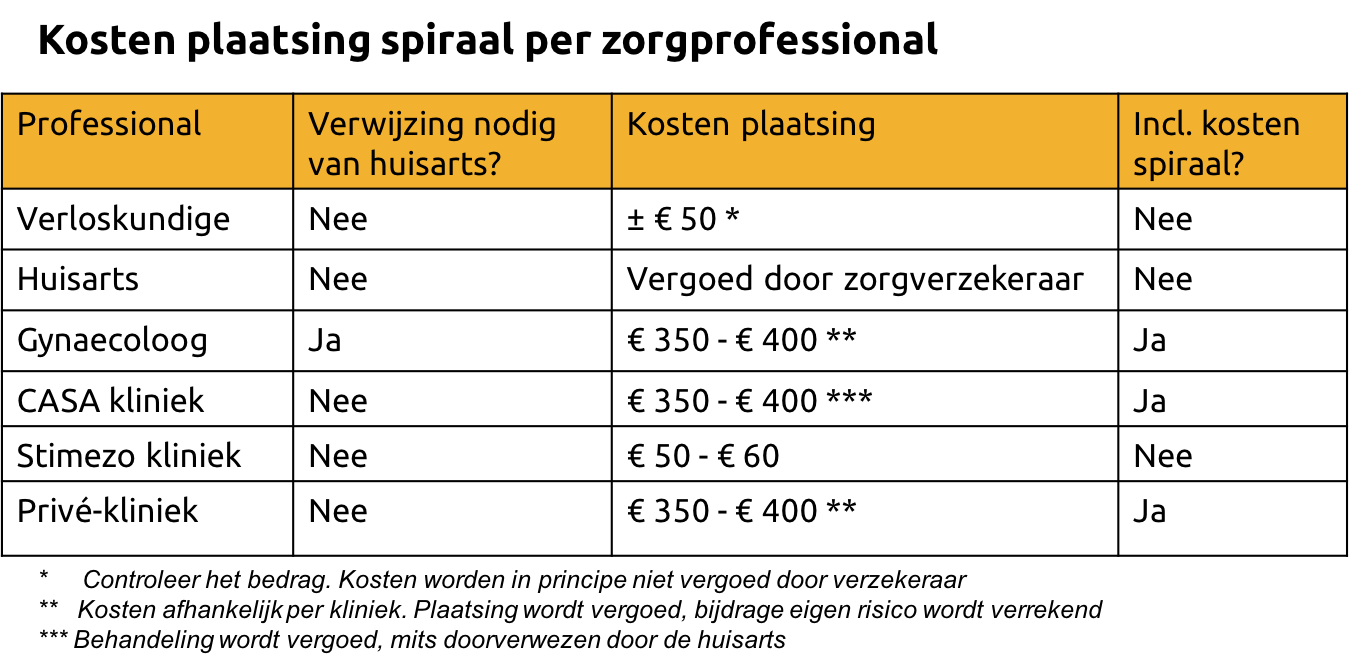 Kosten van het spiraaltje en de plaatsing | spiraalplaatsen.nl