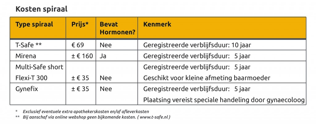 mirena spiraal kosten